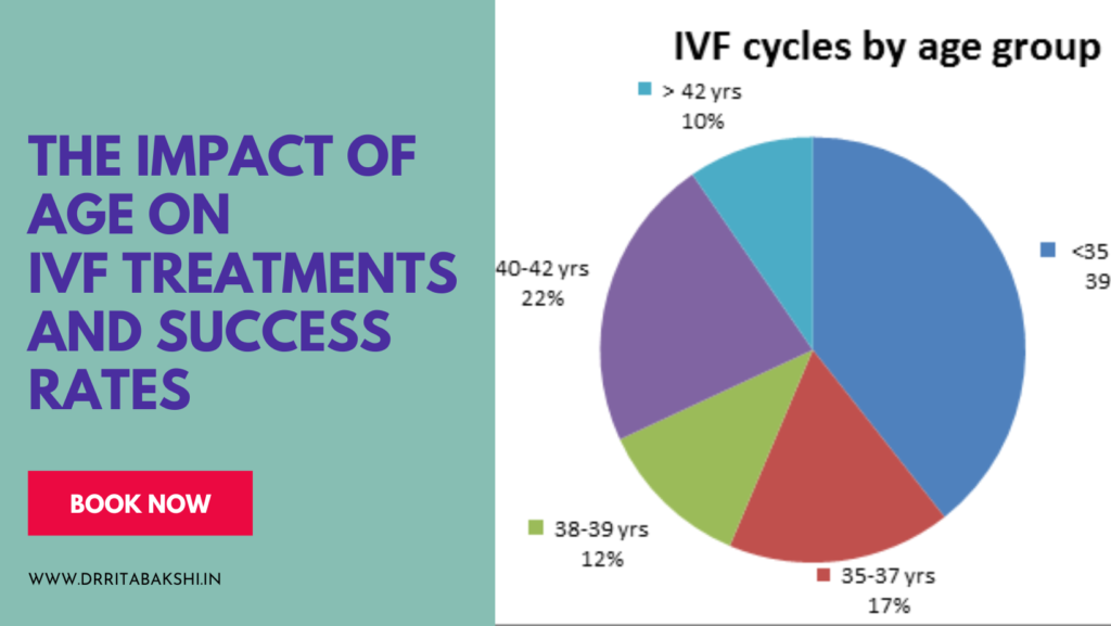 Age Affects IVF Success