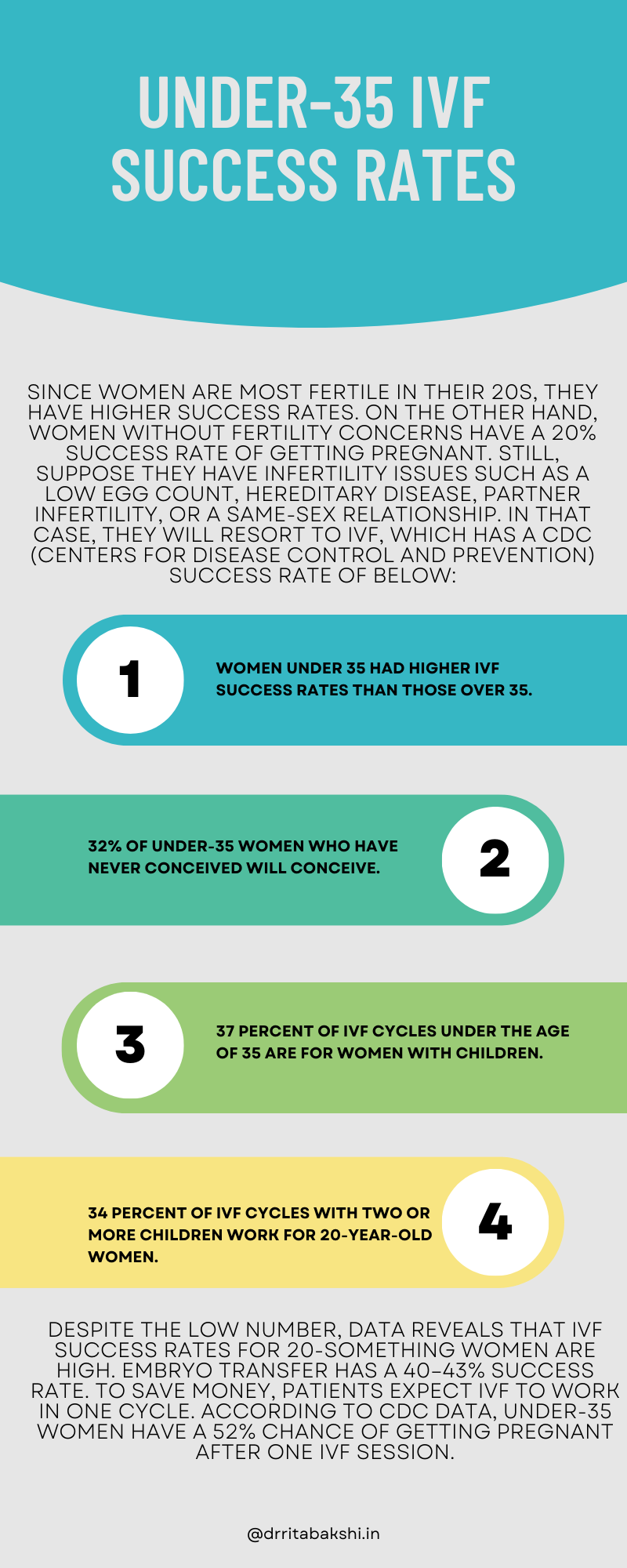 Under-35 IVF success rates